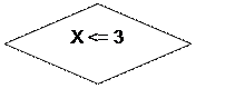 Блок-схема: решение: X <= 3